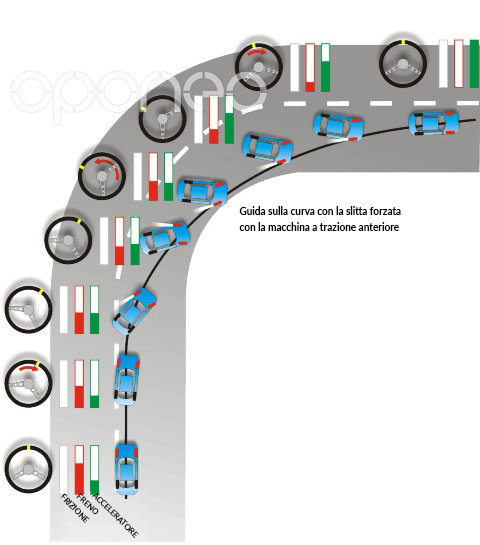 Guida sulla curva con la slitta forzata con la macchina a trazione anteriore.