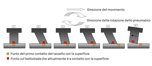 Meccanismo della formazione del rumore del fischio degli pneumatici Meccanismo della formazione del rumore del fischio degli pneumatici
