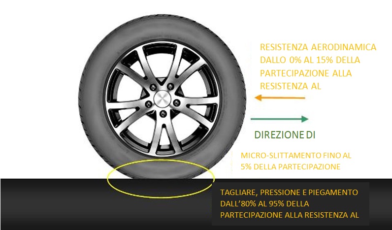 Resistenza al rotolamento - schema Resistenza al rotolamento - schema